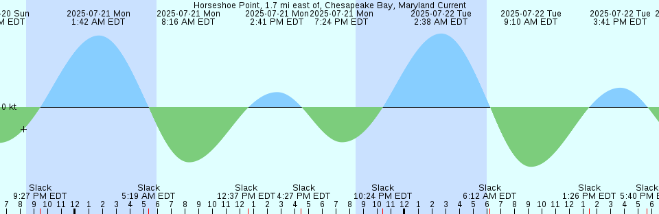 Tide chart: Key West, Florida Current