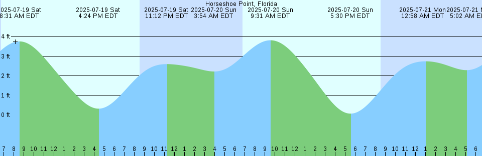 Tide chart: Key West, south side, Hawk Channel, Florida