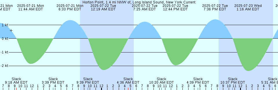 Tide chart: Keyport, New Jersey