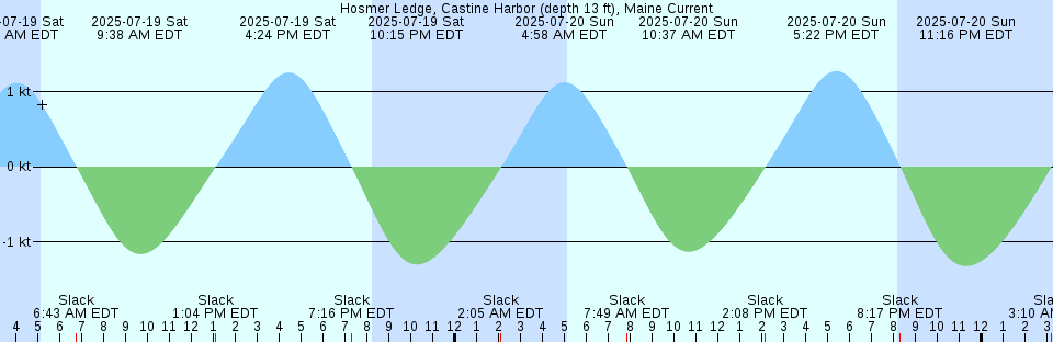 Tide chart: Keysfield, Waccamaw River, South Carolina
