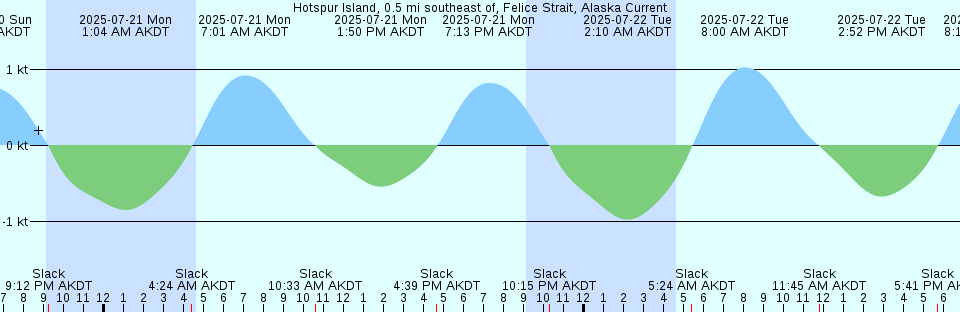 Tide chart: Kiawah River Bridge, South Carolina