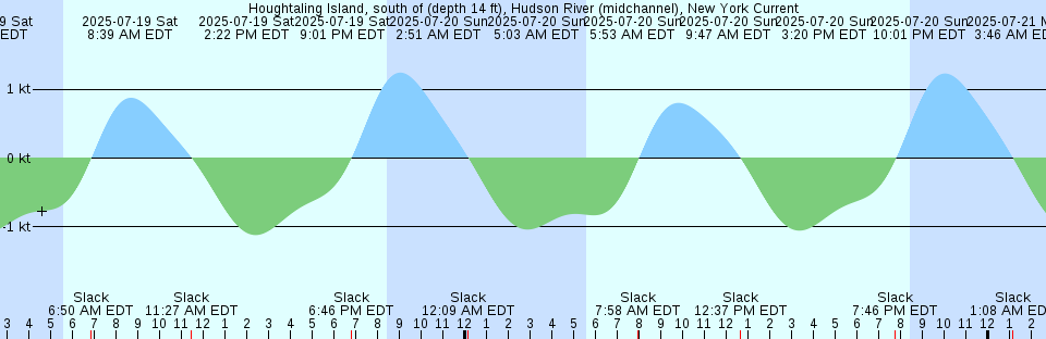 Tide chart: Kieta Harbour, Solomon Islands