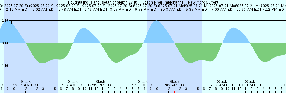 Tide chart: Kihei, Maui (Hawaii)