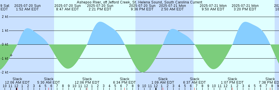 Tide chart: Aripeka, Hammock Creek, Florida