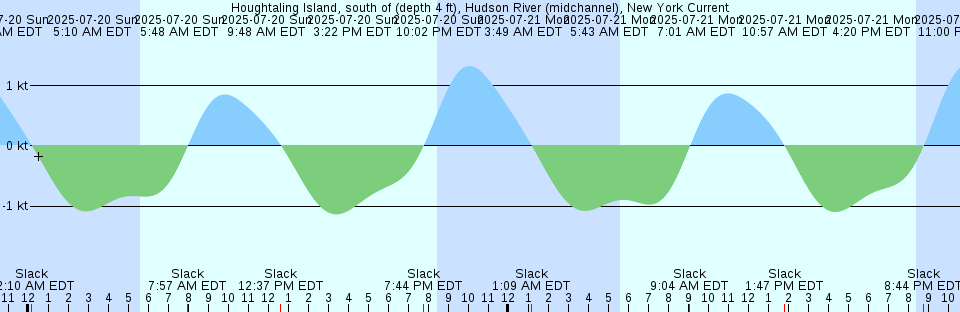 Tide chart: Kii-Katuura, Wakayama, Japan
