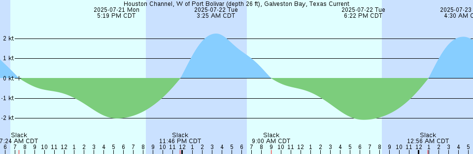 Tide chart: Kikori, Papua New Guinea