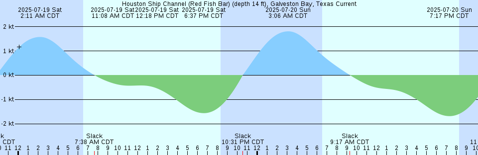 Tide chart: Kikuma, Ehime, Japan
