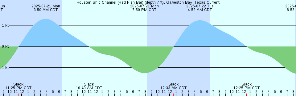 Tide chart: Kilkenny Club, Kilkenny Creek, Georgia