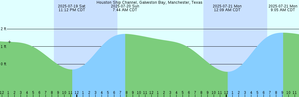 Tide chart: Kimball Island, Penobscot Bay, Maine