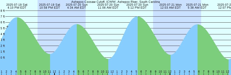 Tide chart: Arisaig, Nova Scotia