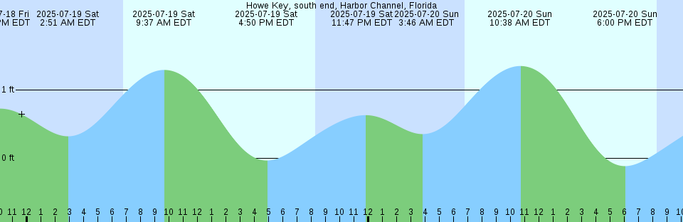Tide chart: Kincolith, British Columbia