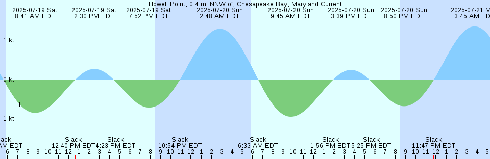 Tide chart: King Edward Point, Nunavut