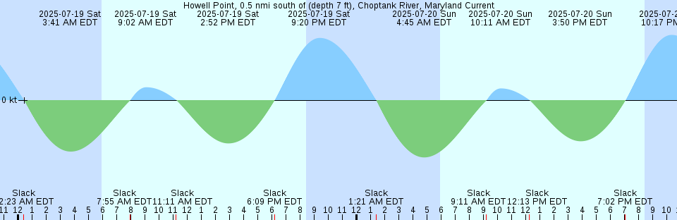 Tide chart: Kings Bay NSB, Kings Bay, Cumberland Sound, Georgia