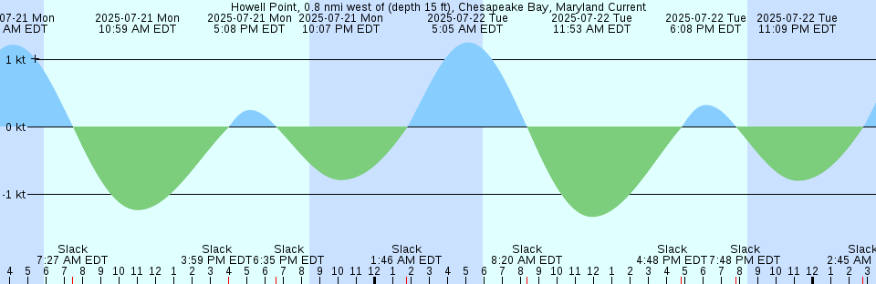 Tide chart: Kings Bay NSB, Kings Bay, Cumberland Sound, Georgia (2)