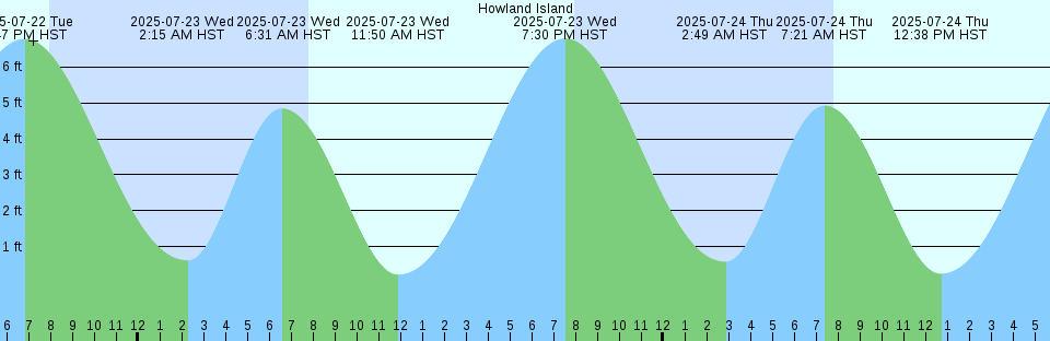 Tide chart: Kings Bay, Crystal River, Florida