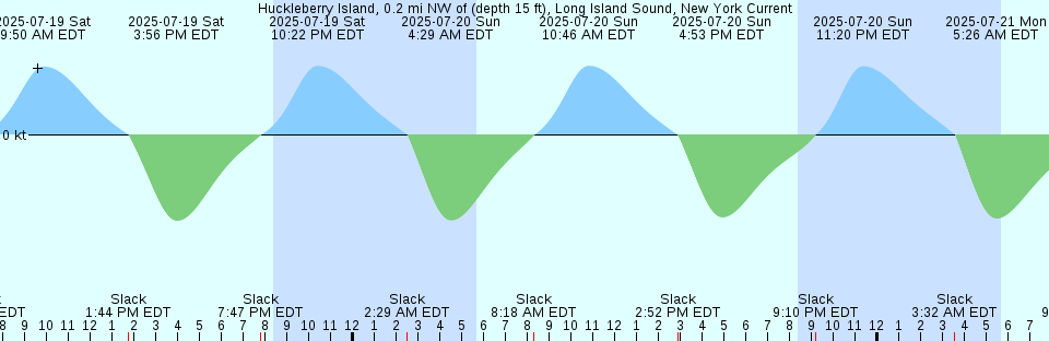 Tide chart: Kings Bay, Crystal River, Florida (2)