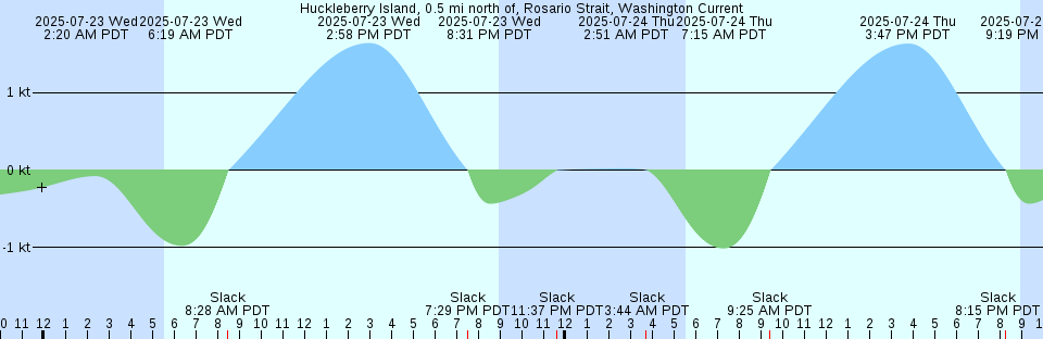 Tide chart: Kings Ferry, St. Marys River, Florida