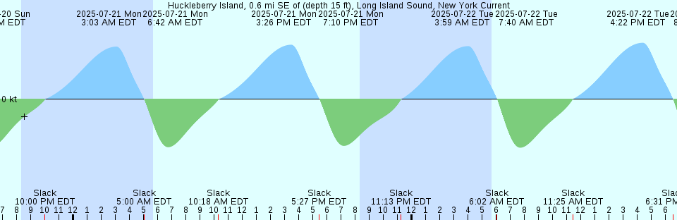 Tide chart: Kings Point, Lopez Island, 1 nnw of, Washington Current
