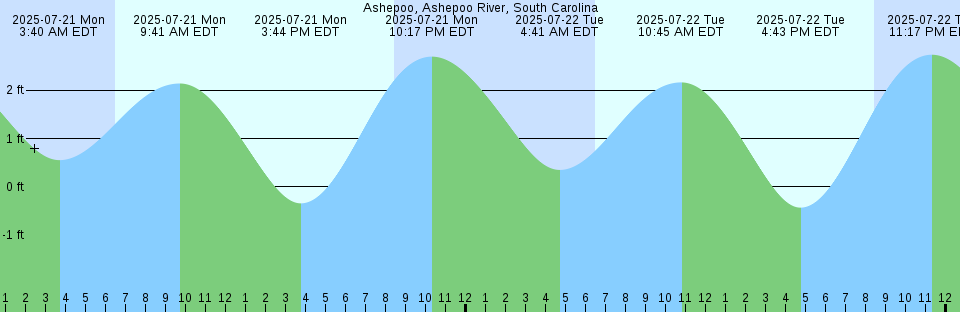 Tide chart: Arkhangel'sk, Russia