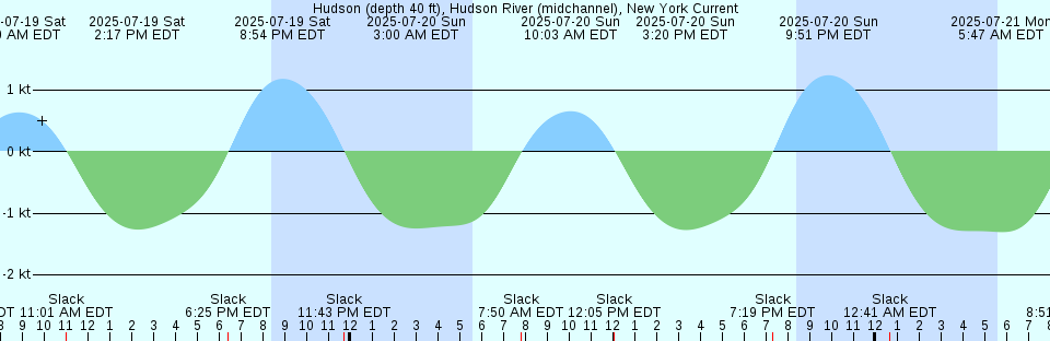 Tide chart: Kingsley Creek, RR. bridge, Florida