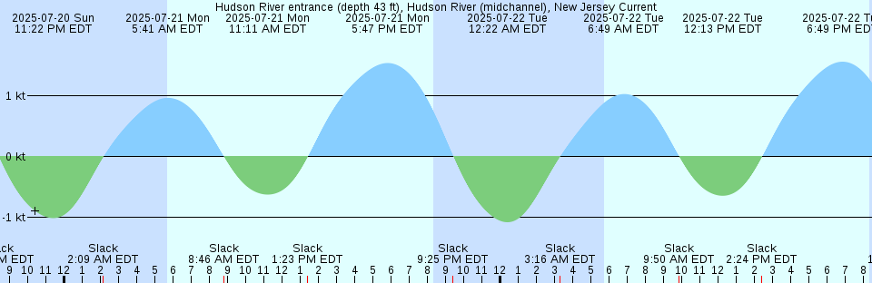Tide chart: Kingston Point, Hudson River, New York