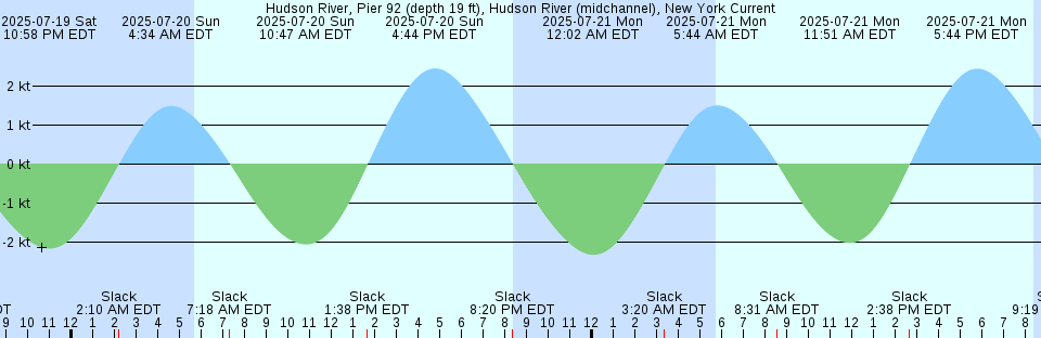 Tide chart: Kingston, Australia