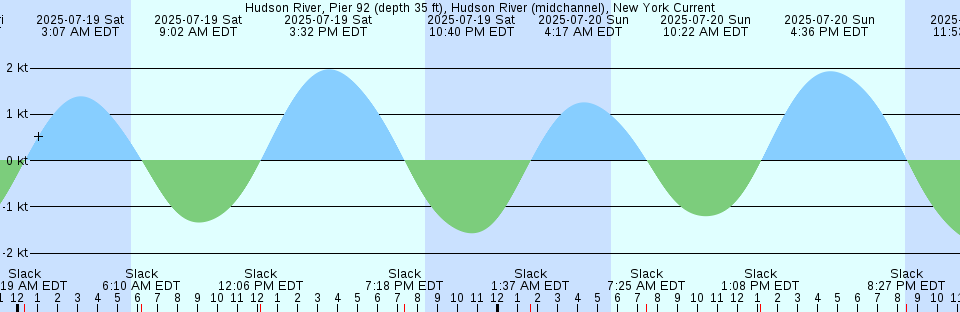 Tide chart: Kingstown, St. Vincent