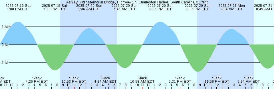 Tide chart: Arletta, Hale Passage, Puget Sound, Washington