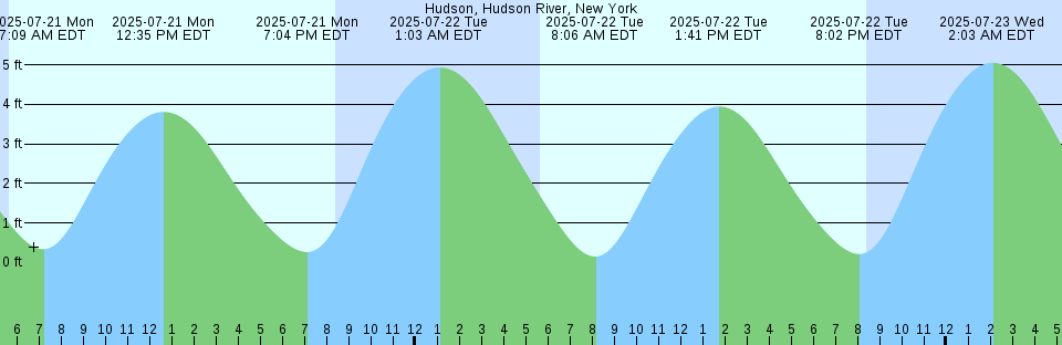 Tide chart: Kiptopeke Beach, Chesapeake Bay, Virginia (2)