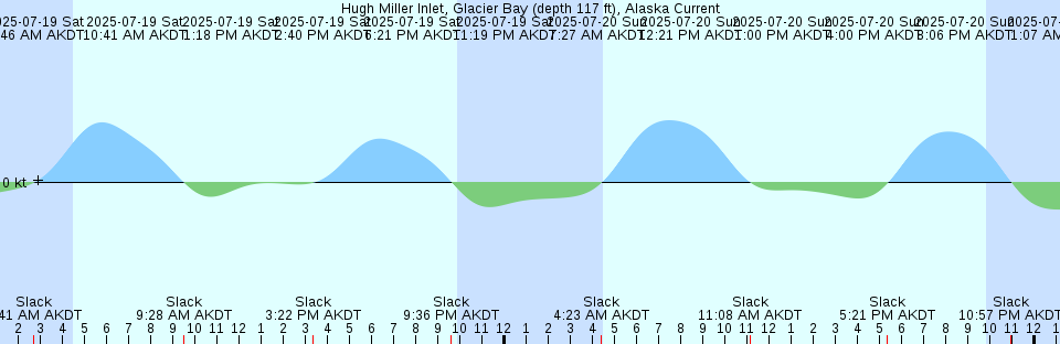 Tide chart: Kirby Park, Elkhorn Slough, California