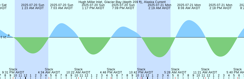 Tide chart: Kiritappu, Hokkaido, Japan