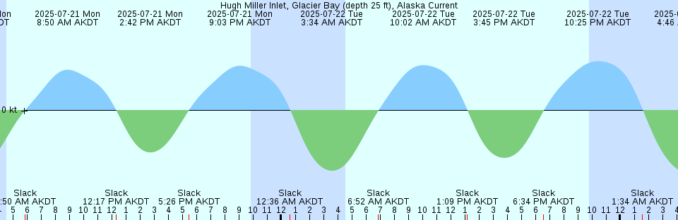 Tide chart: Kirkcaldie Reef, Torres Strait