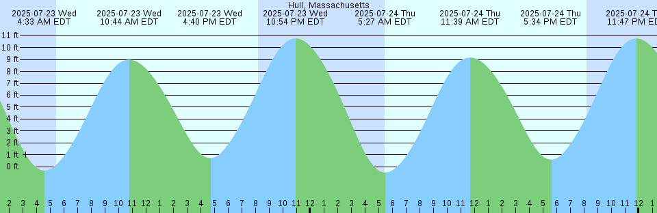 Tide chart: Kitimat, British Columbia