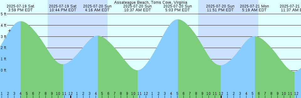 Tide chart: Arletta, Washington