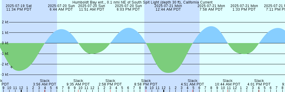 Tide chart: Kitkatla Islands, British Columbia