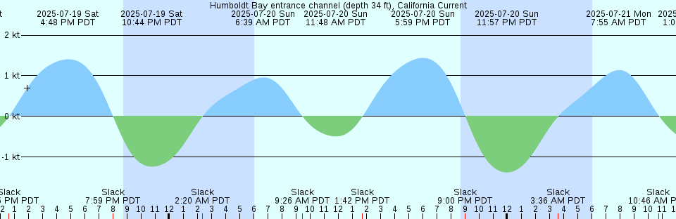 Tide chart: Kittery Point, Portsmouth Harbor, New Hampshire