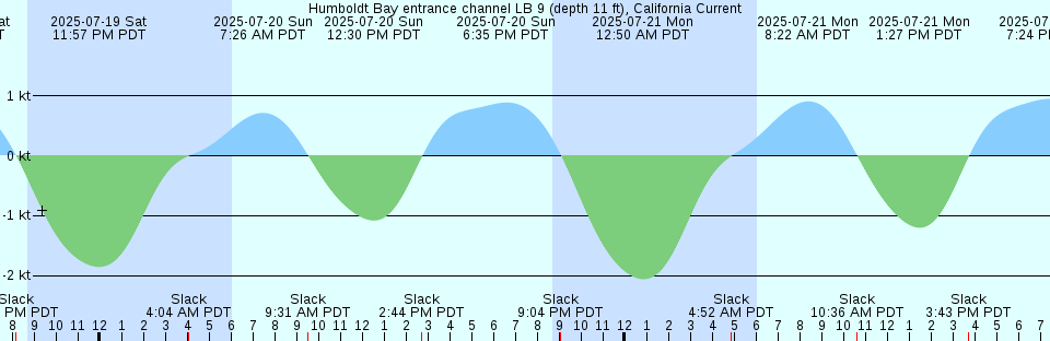 Tide chart: Kitts Point, Maryland