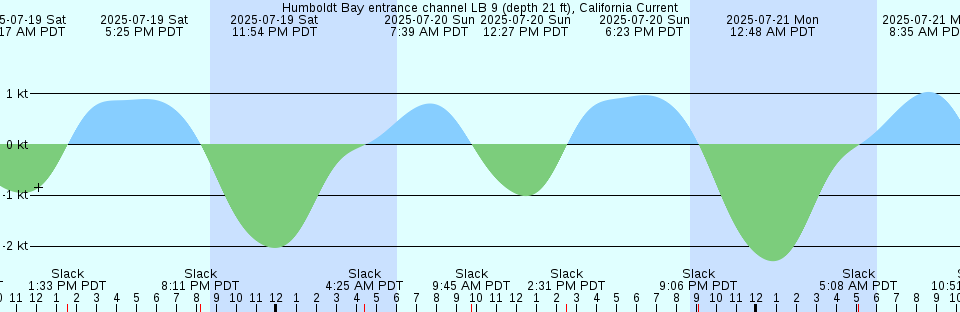 Tide chart: Kitty Hawk (ocean), North Carolina