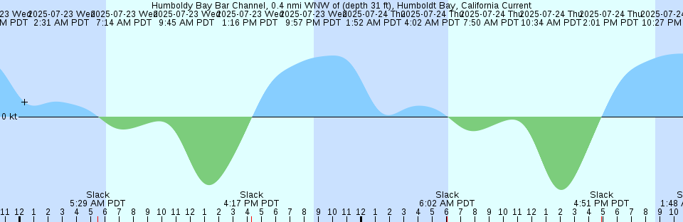 Tide chart: Kivitoo, Baffin Island, Nunavut (2)