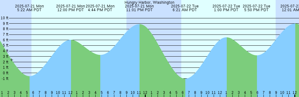 Tide chart: Klaxton Creek, British Columbia