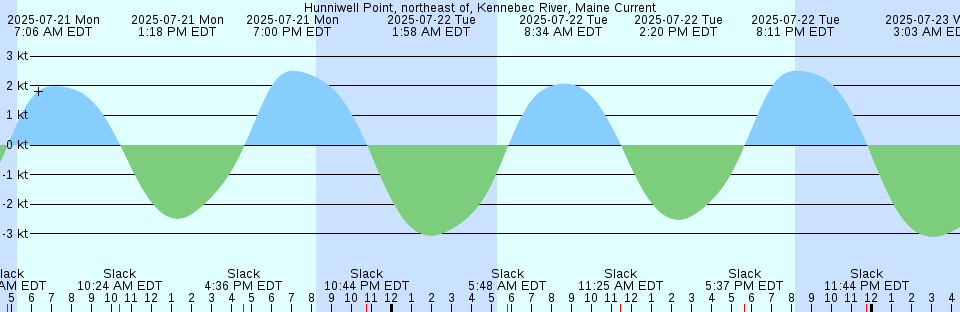 Tide chart: Klaxton Creek, British Columbia (2)