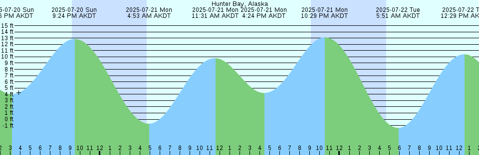 Tide chart: Klemtu, British Columbia
