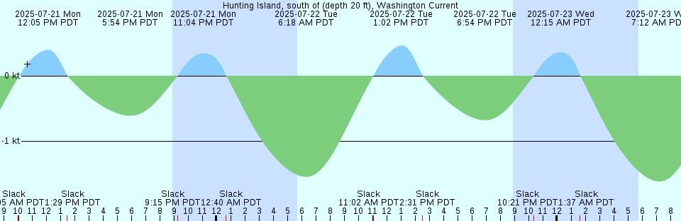 Tide chart: Knockemdown Key, north end, Florida