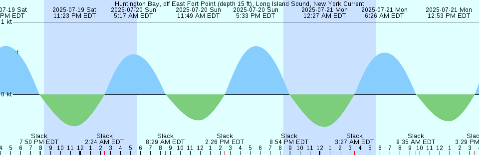 Tide chart: Knox Bay, British Columbia