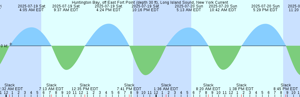 Tide chart: Knox Bay, British Columbia (2)