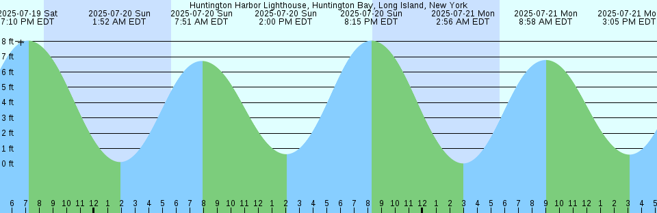 Tide chart: Ko Si Chang, Thailand