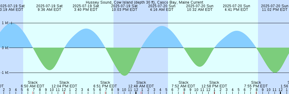 Tide chart: Kodai, Nagasaki, Japan