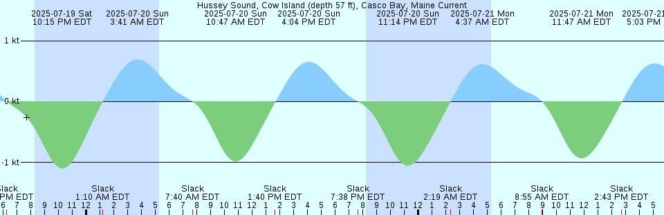 Tide chart: Kodiak, Alaska (1) (expired 1993-12-31)