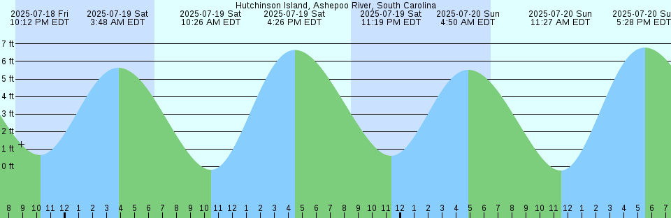 Tide chart: Kodiak, Alaska (2)
