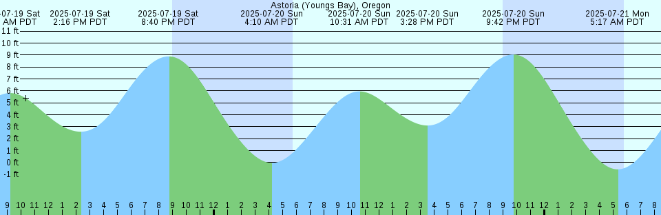 Tide chart: Armentieres Channel, British Columbia (2)